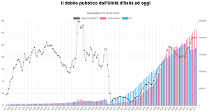 Il debito pubblico dallUnit dItalia ad oggi 300 pixels